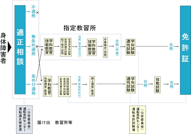 障害者免許取得の流れ